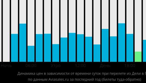 Как добраться до Гоа из Новосибирска